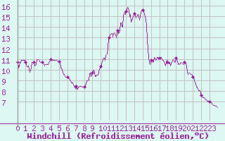 Courbe du refroidissement olien pour Ploudalmezeau (29)