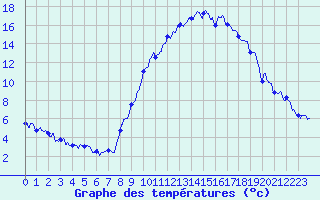 Courbe de tempratures pour Annecy (74)