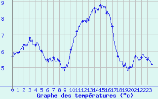 Courbe de tempratures pour La Rochelle - Aerodrome (17)