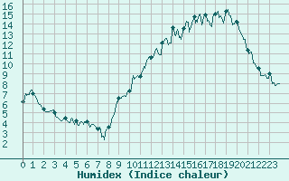 Courbe de l'humidex pour Chteauroux (36)