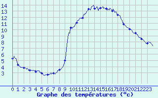 Courbe de tempratures pour Cauterets (65)