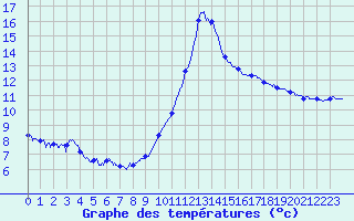 Courbe de tempratures pour Muret (31)