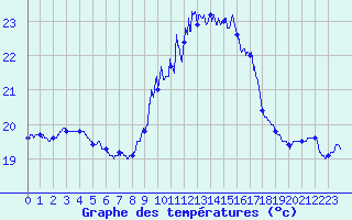 Courbe de tempratures pour Cap Pertusato (2A)