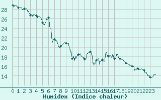 Courbe de l'humidex pour Biarritz (64)