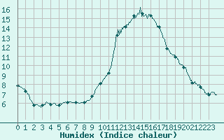 Courbe de l'humidex pour Bourges (18)