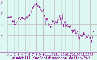 Courbe du refroidissement olien pour Lannion (22)