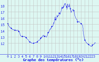 Courbe de tempratures pour Remalard (61)