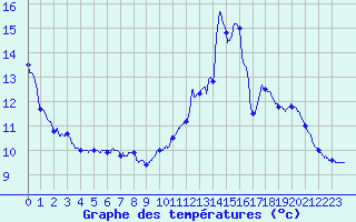Courbe de tempratures pour Lomn (65)