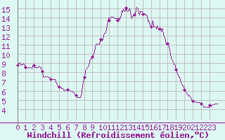 Courbe du refroidissement olien pour Boulogne (62)