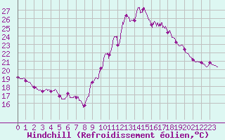 Courbe du refroidissement olien pour Cap Ferret (33)