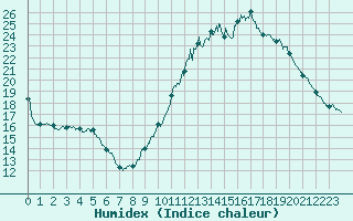 Courbe de l'humidex pour Brive-Laroche (19)