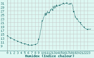 Courbe de l'humidex pour Chamonix-Mont-Blanc (74)