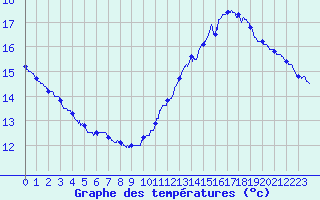 Courbe de tempratures pour Pointe de Chassiron (17)