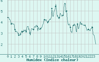 Courbe de l'humidex pour Lanvoc (29)