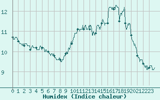 Courbe de l'humidex pour Nice (06)