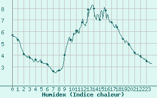 Courbe de l'humidex pour Lyon - Bron (69)