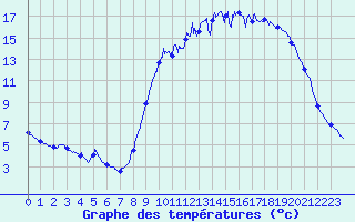 Courbe de tempratures pour Blain (44)