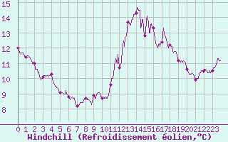 Courbe du refroidissement olien pour Mont-Saint-Vincent (71)
