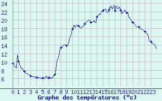 Courbe de tempratures pour Mjannes-le-Clap (30)