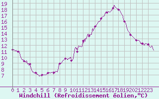 Courbe du refroidissement olien pour Mcon (71)
