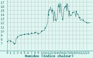 Courbe de l'humidex pour Creil (60)