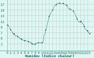 Courbe de l'humidex pour Bagnres-de-Luchon (31)