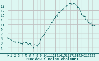 Courbe de l'humidex pour Agen (47)