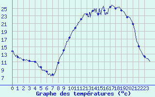 Courbe de tempratures pour Bergerac (24)