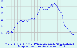 Courbe de tempratures pour Quimper (29)
