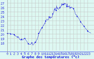 Courbe de tempratures pour Cognac (16)