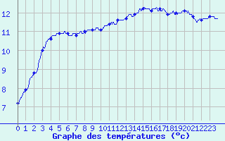 Courbe de tempratures pour Dunkerque (59)