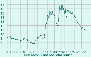 Courbe de l'humidex pour Lannion (22)