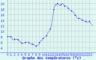 Courbe de tempratures pour Le Luc - Cannet des Maures (83)