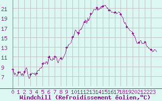 Courbe du refroidissement olien pour Cassis (13)