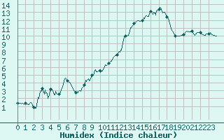 Courbe de l'humidex pour Mont-Aigoual (30)