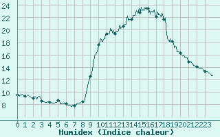 Courbe de l'humidex pour Arvieux (05)