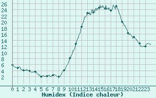 Courbe de l'humidex pour Guret Saint-Laurent (23)