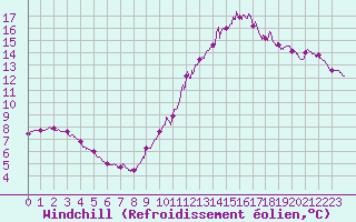 Courbe du refroidissement olien pour Boulogne (62)