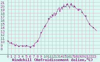 Courbe du refroidissement olien pour Lille (59)