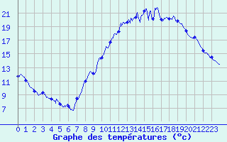 Courbe de tempratures pour Metz (57)