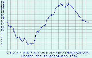 Courbe de tempratures pour Avord (18)