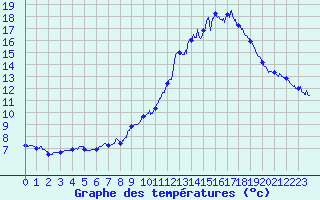 Courbe de tempratures pour Geishouse (68)