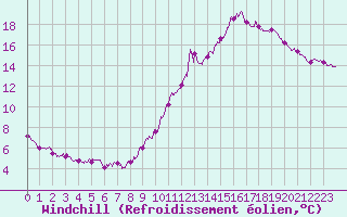 Courbe du refroidissement olien pour Dieppe (76)