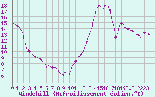 Courbe du refroidissement olien pour Brive-Laroche (19)