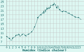 Courbe de l'humidex pour Auch (32)