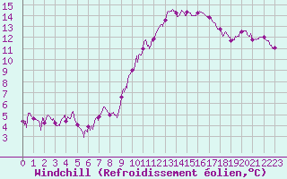 Courbe du refroidissement olien pour Chartres (28)