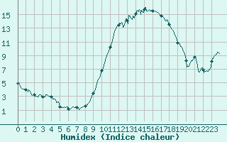 Courbe de l'humidex pour Muret (31)