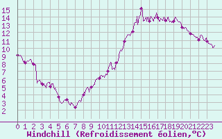 Courbe du refroidissement olien pour Epinal (88)