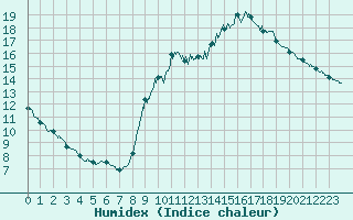 Courbe de l'humidex pour Angers-Beaucouz (49)