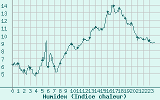 Courbe de l'humidex pour Tarbes (65)